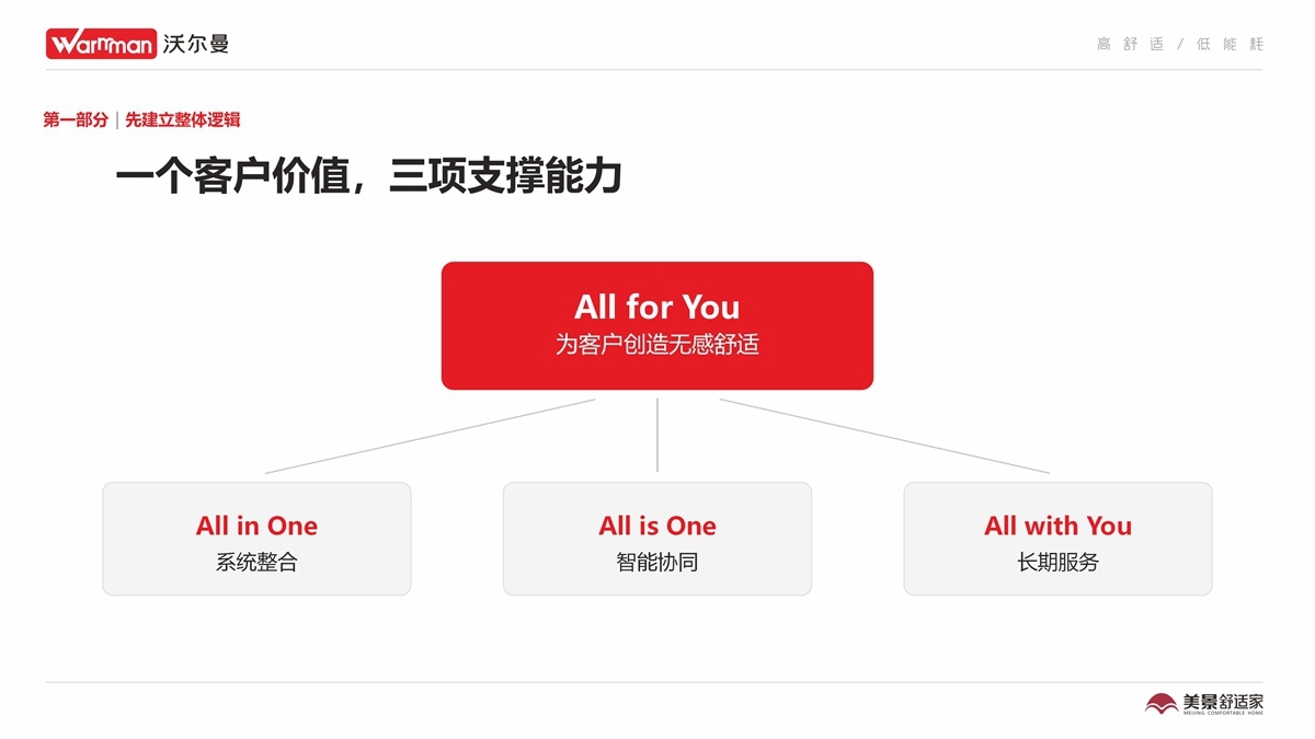 一个客户价值，三项支撑能力